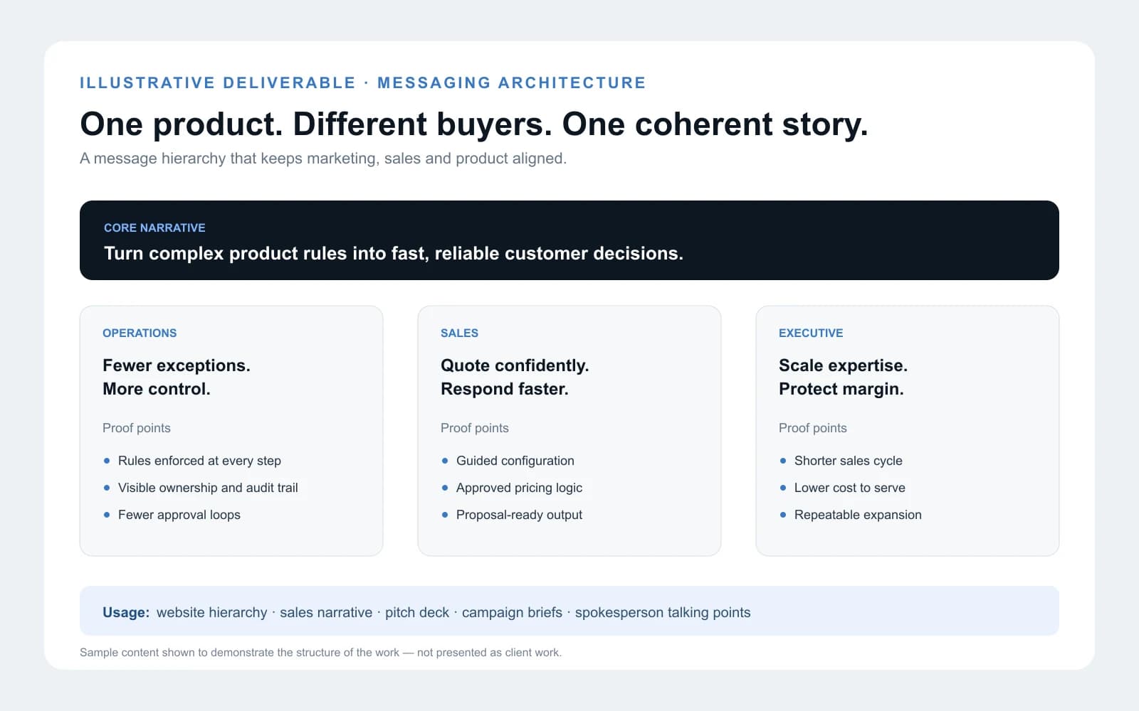 Messaging architecture: one core narrative translated into operations, sales and executive messaging columns — illustrative deliverable