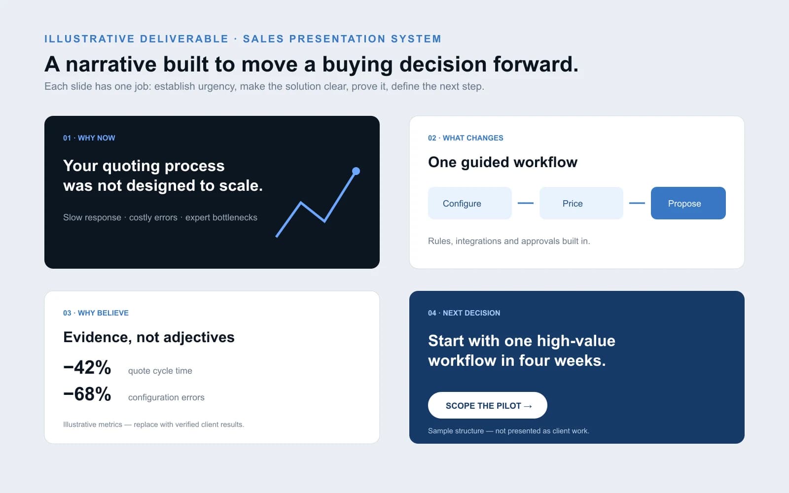 Sales presentation narrative structure: why now, what changes, evidence and next decision slides — illustrative deliverable